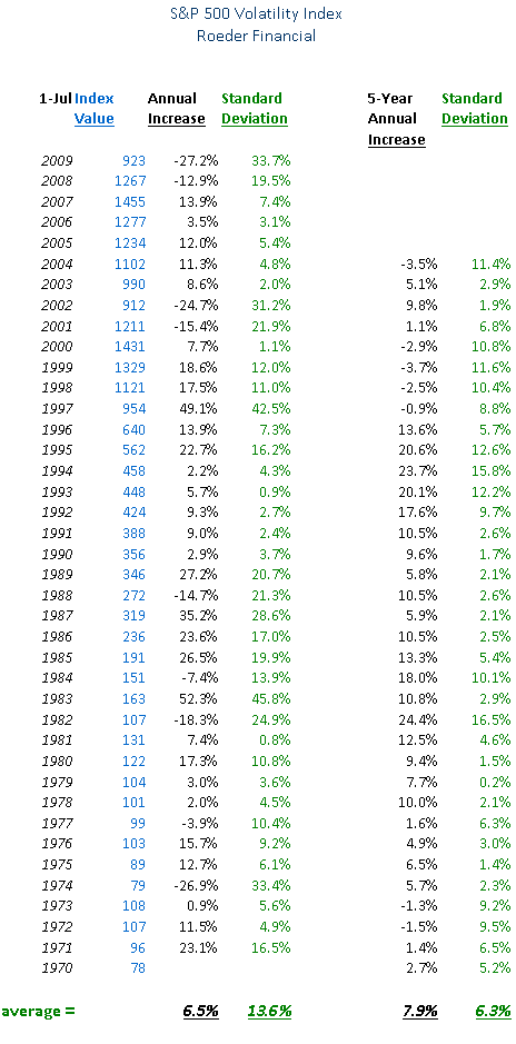 S&P 500 Volatility